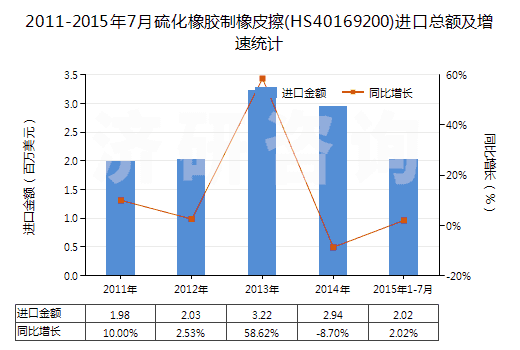 2011-2015年7月硫化橡膠制橡皮擦(HS40169200)進(jìn)口總額及增速統(tǒng)計(jì)